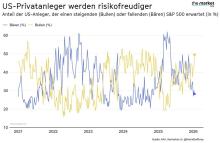 Das Chart Pack von The Market