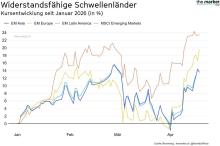 Chart Pack von The Market
