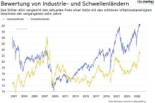Das Chart Pack von The Market