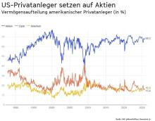 Das Chart Pack von The Market