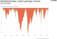 Das Chart Pack von The Market