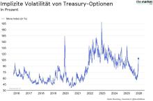 Das Chart Pack von The Market