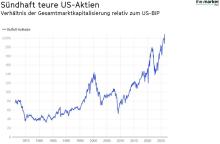 Das Chart Pack von The Market