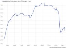 Das Chart Pack von The Market