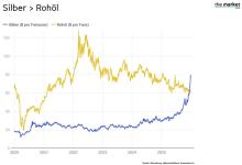 Das Chart Pack von The Market