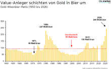 Das Chart Pack von The Market